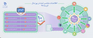 اطلاعات منتشر شده در پرتال دانشگاه فنی و حرفه ای- آذرماه 1397