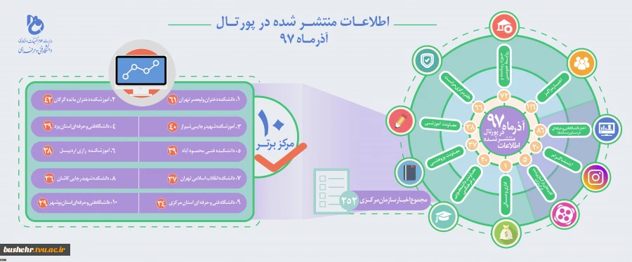 اطلاعات منتشر شده در پرتال - آذرماه 1397