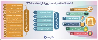 اطلاعات منتشر شده در پرتال دانشگاه فنی و حرفه ای- اسفند1397