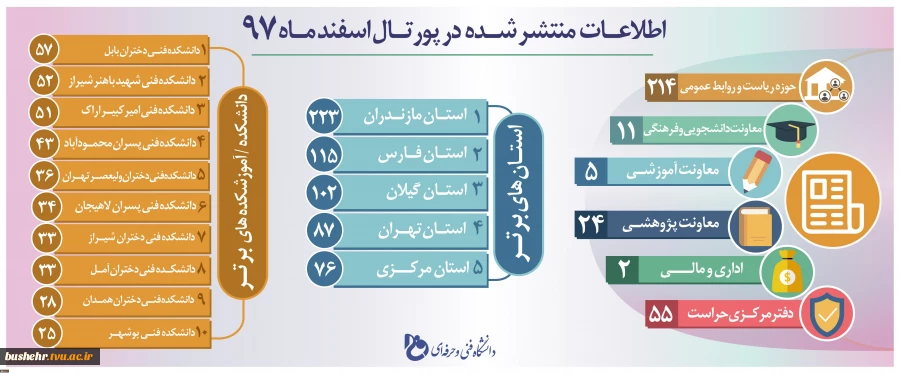 اطلاعات منتشر شده در پرتال دانشگاه فنی و حرفه ای- اسفند 1397