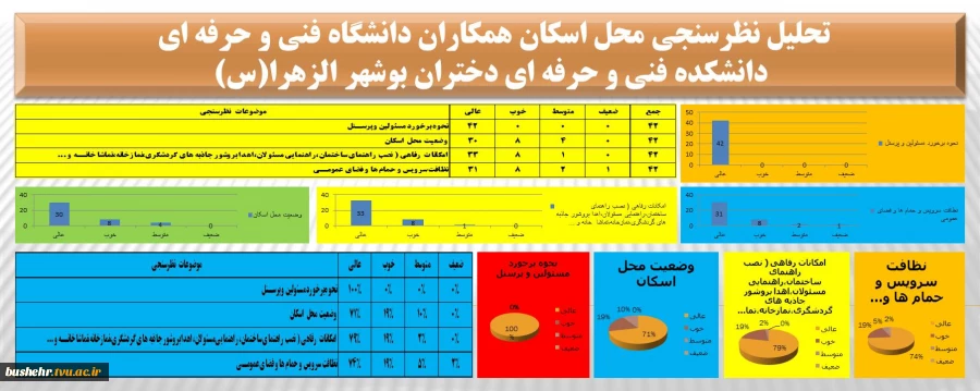 گزارش اسکان دانشگاه فنی و حرفه ای استان بوشهر - مرکز الزهرا(س)