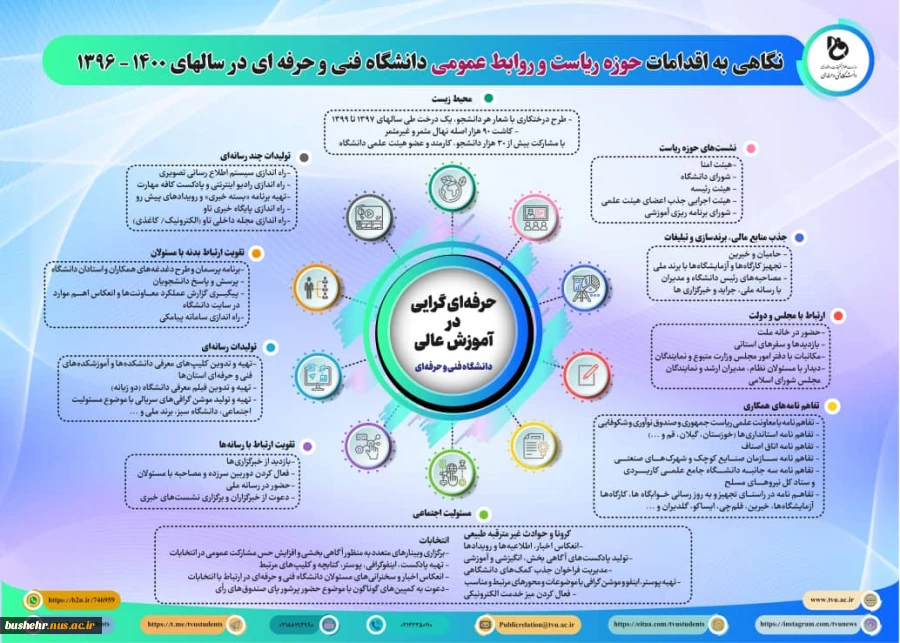 نگاهی به اقدامات حوزه ریاست و روابط عمومی دانشگاه فنی و حرفه ای در سال‌های 1400 - 1396 2