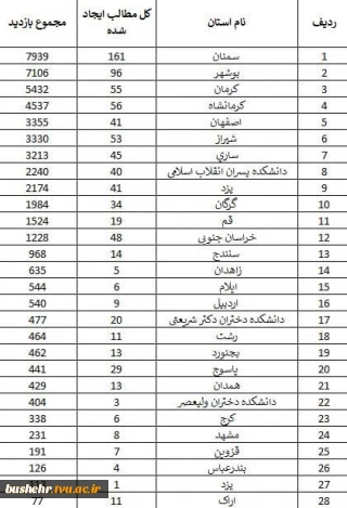 گزارش عملکرد استان ها و بازخورد خبری در پایگاه خبری دانشگاه فنی و حرفه ای