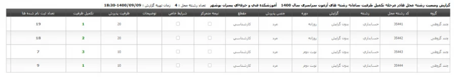 اطلاعیه پذیرش دانشجو براساس سوابق تحصیلی "تکمیل ظرفیت" دوره های کاردانی نظام جدید، کاردانی به کارشناسی دانشگاه فنی و حرفه‌ای و کارشناسی پیوسته سراسری بهمن ماه سال 1400
دانشکده فنی و حرفه ای پسران بوشهر در رشته های ذیل در مرحله تکمیل ظرفیت سال 1400 برای ن