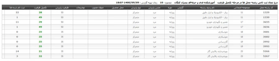 اطلاعیه پذیرش دانشجو براساس سوابق تحصیلی "تکمیل ظرفیت" دوره های کاردانی نظام جدید بهمن ماه سال 1400
دانشکده فنی و حرفه ای پسران کنگان در رشته های ذیل در مرحله تکمیل ظرفیت سال 1400 برای نیمسال بهمن دانشجو می پذیرد 2