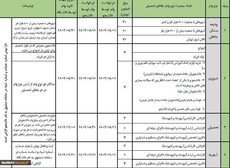 قابل توجه دانشجویان مدارک و مستندات و نحوه ثبت نام وام دانشجویی 3