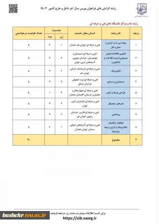 برای نخستین‌بار در فراخوان بورس سال آخر داخل و خارج کشور (۱۴۰۲) وزارت علوم، تحقیقات و فناوری:
اعلام رشته‌گرایش‌ها و مراکز دانشگاه فنی و حرفه‌ای