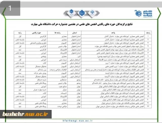 کسب رتبه شایسته تقدیر توسط انجمن های علمی دانشجویی حسابداری و مواد و شیمی آموزشکده ملی مهارت امام خامنه ای بوشهر در هفتمین جشنواره حرکت دانشگاه ملی مهارت