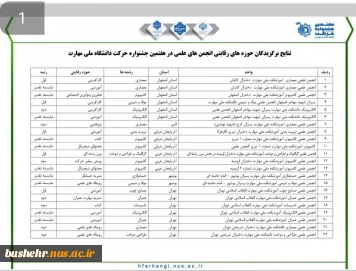 کسب رتبه شایسته تقدیر توسط انجمن های علمی دانشجویی حسابداری و مواد و شیمی آموزشکده ملی مهارت امام خامنه ای بوشهر در هفتمین جشنواره حرکت دانشگاه ملی مهارت