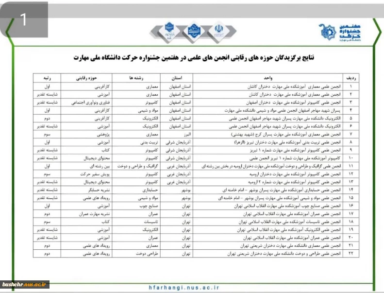 کسب رتبه شایسته تقدیر توسط انجمن های علمی دانشجویی حسابداری و مواد و شیمی آموزشکده ملی مهارت امام خامنه ای بوشهر در هفتمین جشنواره حرکت دانشگاه ملی مهارت